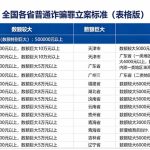 各省诈骗罪立案标准