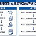 刑事立案及救济途径