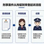 从刑事拘留到审查起诉流程