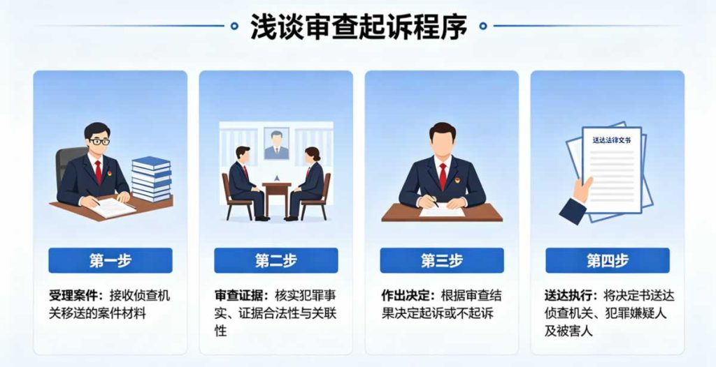 审查起诉程序