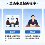 审查起诉程序